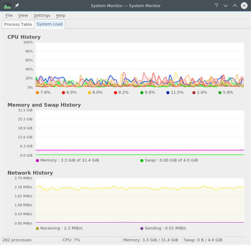 System load